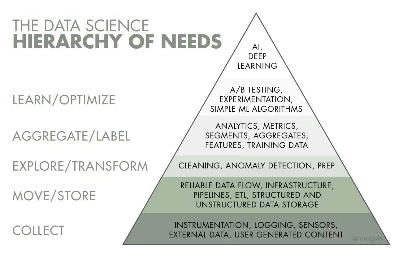 data science - hierarchy of needs